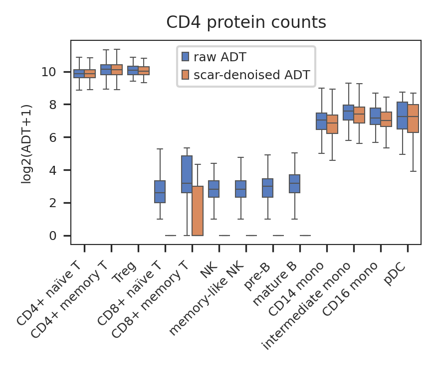 ../_images/tutorials_scAR_tutorial_denoising_CITEseq_27_1.png