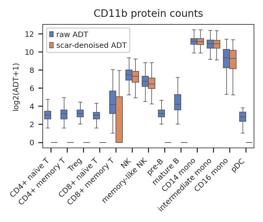 ../_images/tutorials_scAR_tutorial_denoising_CITEseq_27_3.png