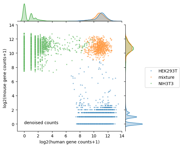 ../_images/tutorials_scAR_tutorial_denoising_scRNAseq_34_1.png