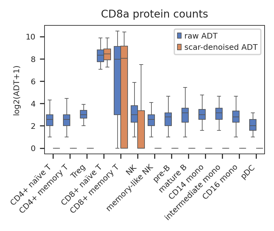 ../_images/tutorials_scAR_tutorial_denoising_CITEseq_27_2.png