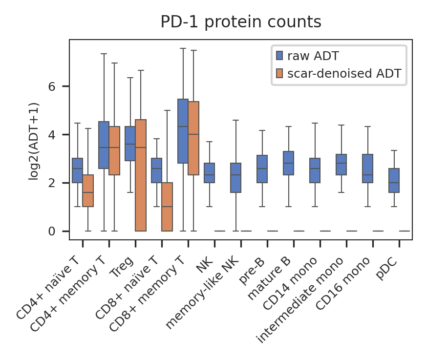 ../_images/tutorials_scAR_tutorial_denoising_CITEseq_27_4.png