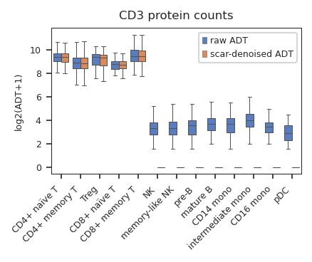 ../_images/tutorials_scAR_tutorial_denoising_CITEseq_27_0.png