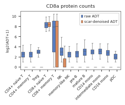 ../_images/tutorials_scAR_tutorial_denoising_CITEseq_27_2.png