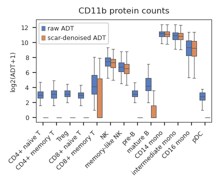 ../_images/tutorials_scAR_tutorial_denoising_CITEseq_27_3.png