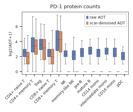 ../_images/tutorials_scAR_tutorial_denoising_CITEseq_27_4.png
