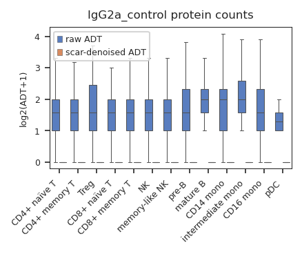 ../_images/tutorials_scAR_tutorial_denoising_CITEseq_27_5.png