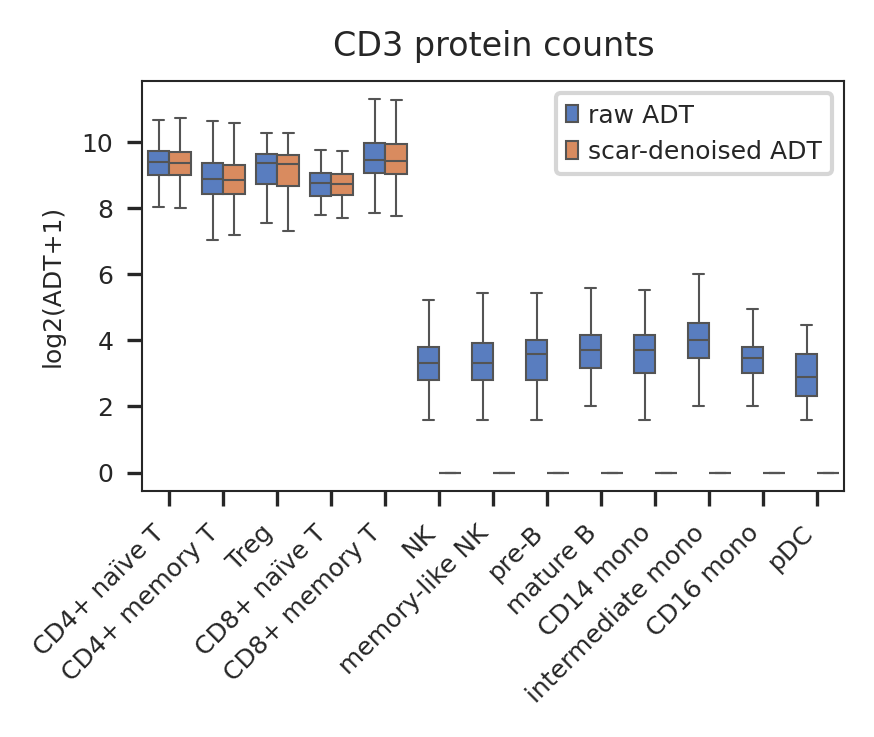 ../_images/tutorials_scAR_tutorial_denoising_CITEseq_27_0.png